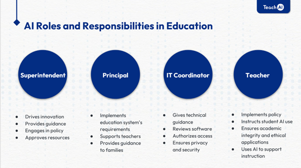 AI - Roles and Responsabilities- TeachAI