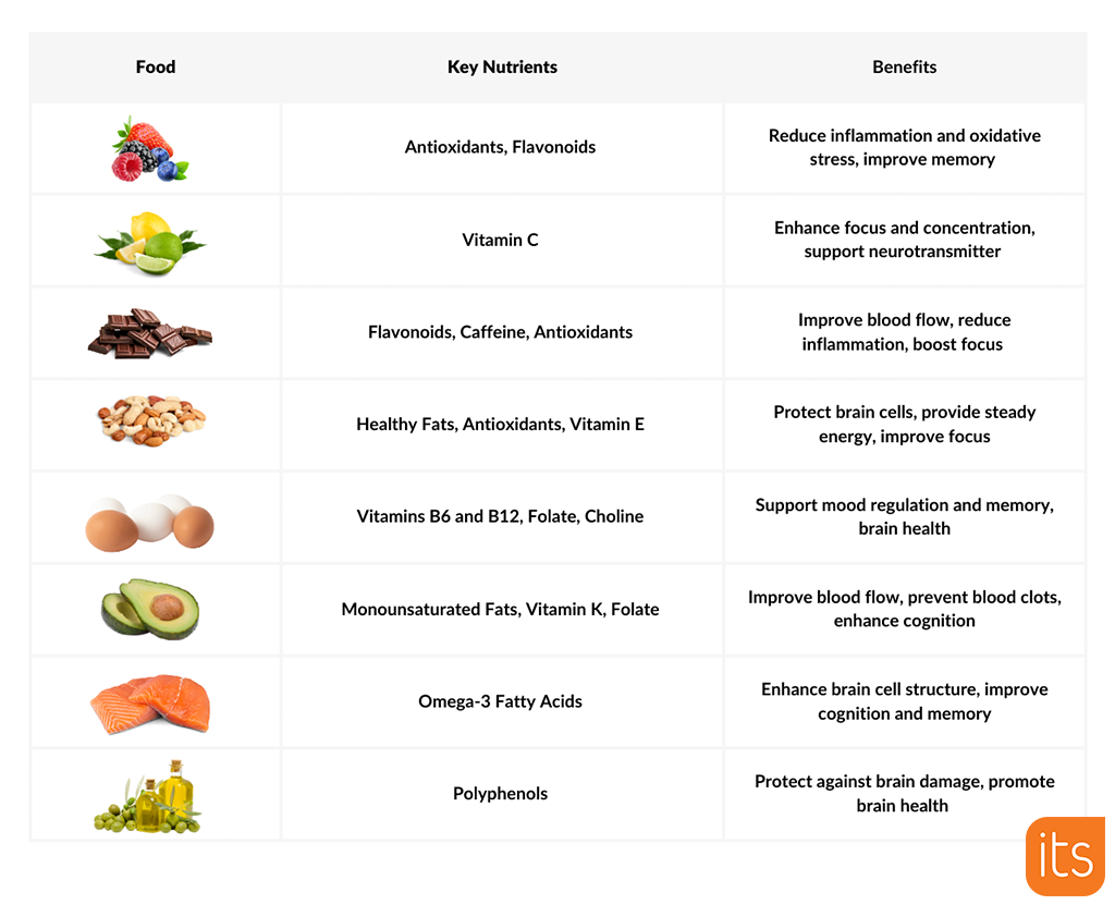 A table overview with images of food, the key nutrients and the benefits.