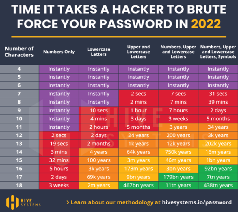 The time it takes a hacker to brute force your password in 2022